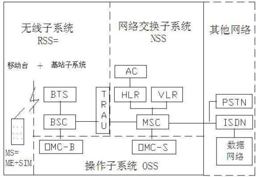 GPRS模块和GSM模块有包含的关系吗，gsm模块如何发送数据-第3张图片-安保之家