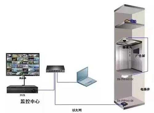 电梯里面摄像头怎么选（监控怎么选）-第2张图片-安保之家