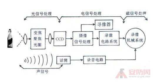 监控摄像机工作原理是什么，摄像头监控怎么工作的啊-第3张图片-安保之家