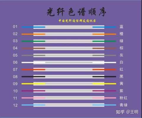 光钎怎么看几芯（如何确定使用光纤的芯数）-第3张图片-安保之家