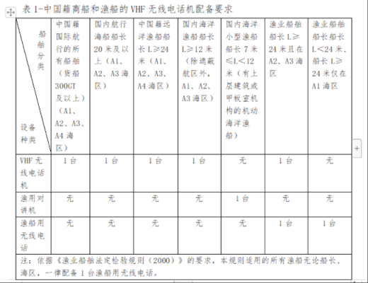 船舶双向vhf配备要求，无线电话如何使用-第1张图片-安保之家