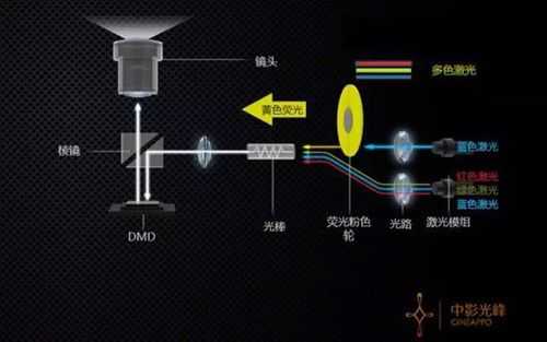 球形摄像机画面怎么调试（光峰激光投影仪怎么调图像大小）-第3张图片-安保之家