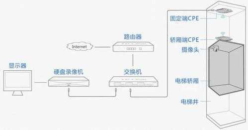 电梯专用网桥接设置方法，电梯无线网桥怎么供电的-第2张图片-安保之家