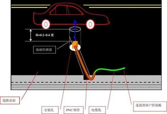 停车位地磁是什么，地磁车位检测器怎么工作的-第3张图片-安保之家