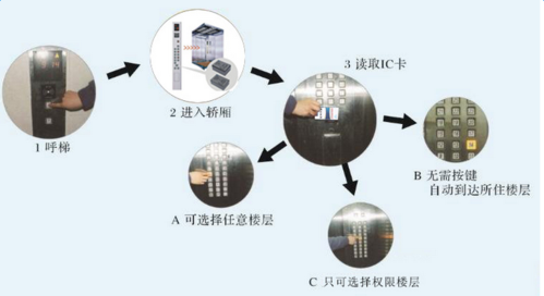 梯控系统价格怎么样（电梯安装梯控如何取消）-第3张图片-安保之家