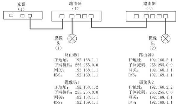 摄像头线怎么接路由器，网络接口摄像头怎么接线-第3张图片-安保之家