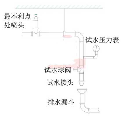 末端试水装置压力表安装要求，末端试水装置项目特征-第1张图片-安保之家