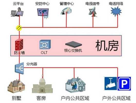 弱电跟智能化怎么区分（什么是弱电和智能化）-第1张图片-安保之家