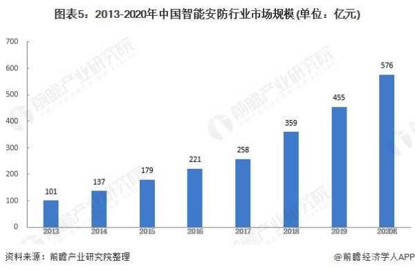 中国安防市场怎么样（做安防有前途吗）-第1张图片-安保之家