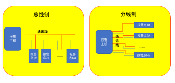 分线怎么接总线制报警主机（总线报警主机和分线报警主机的区别）-第3张图片-安保之家