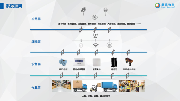 扬州智慧场景新零售货柜解决方案，rfid货物追踪-第2张图片-安保之家