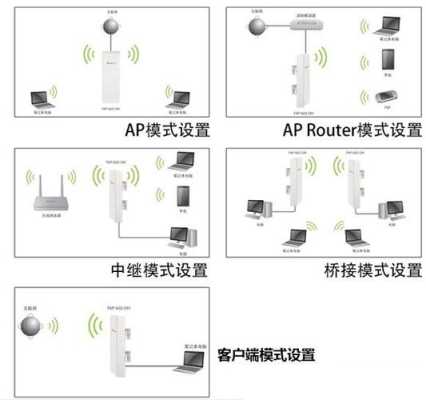 电梯无线数码网桥怎么设置，无线网桥怎么发射信号的-第2张图片-安保之家