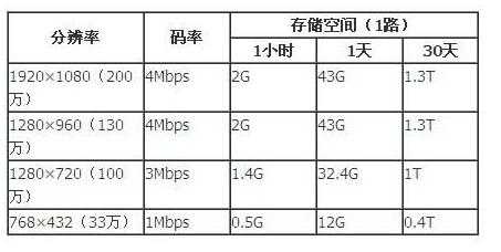 如何计算摄像头一天24小时录像容量有多大，监控储存一天怎么计算的-第2张图片-安保之家