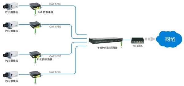怎么做摄像机防雷（poe摄像头防雷器地线怎么连接）-第3张图片-安保之家
