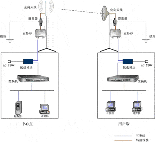 无线网桥方案怎么接电（无线网桥方案怎么接电视机）-第2张图片-安保之家