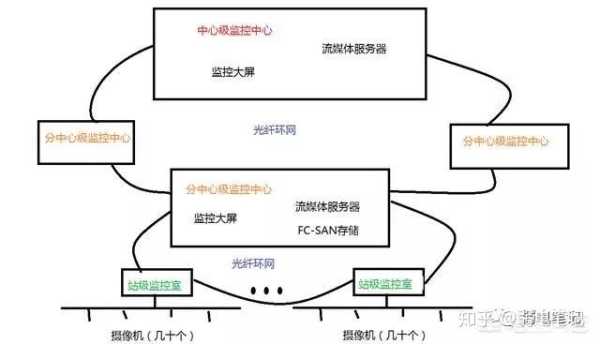 1000个摄像头如何组网，1000台摄像机怎么组网的-第1张图片-安保之家