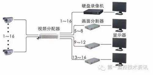 监控摄像头怎样与显示器连接，监控设备怎么连接显示屏上-第2张图片-安保之家