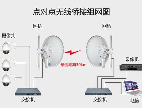 网桥做监控效果怎么样（光纤收发器和网桥哪个效果好）-第2张图片-安保之家