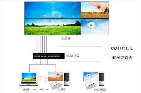 电脑怎么控制拼接屏的显示（台式电脑用分配器连接拼接屏怎么设置）-第2张图片-安保之家
