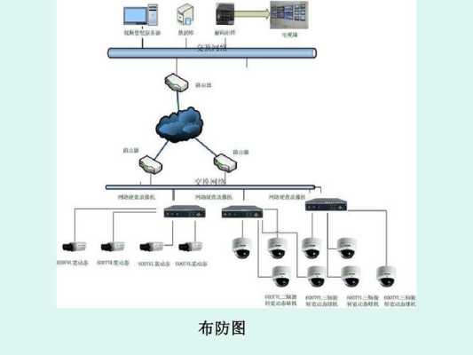 监控器怎么样布防（监控里什么叫布防）-第1张图片-安保之家