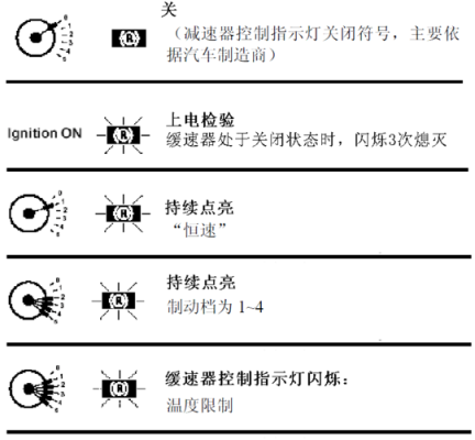 缓速器图标是怎样，缓速器标识怎么看图解-第1张图片-安保之家