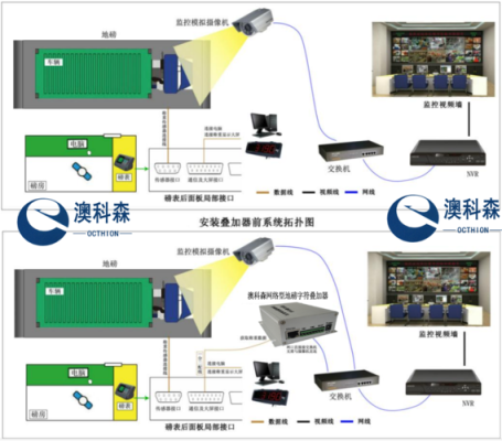 地磅叠加器如何连接摄像机，sdi接口 摄像机-第1张图片-安保之家