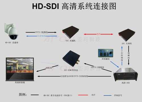 地磅叠加器如何连接摄像机，sdi接口 摄像机-第2张图片-安保之家