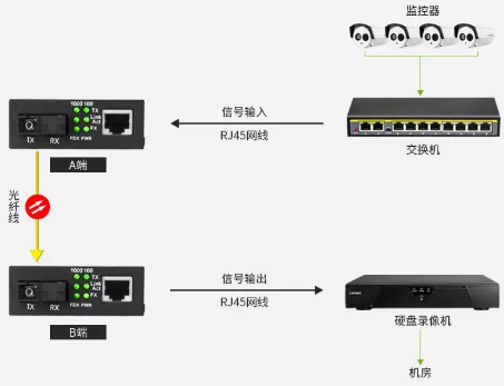 光纤收发器线怎么接（光纤收发器如何连接路由器）-第3张图片-安保之家