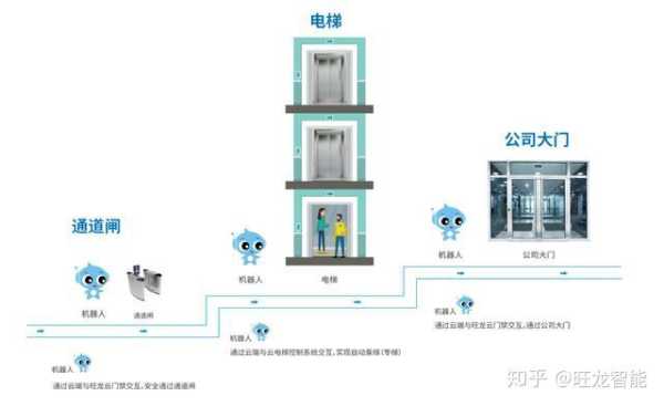 机器人怎么和电梯互联（机器人怎么和电梯互联的）-第2张图片-安保之家