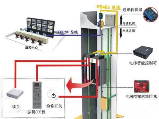 电梯控梯方法，电梯有楼控怎么办啊-第3张图片-安保之家