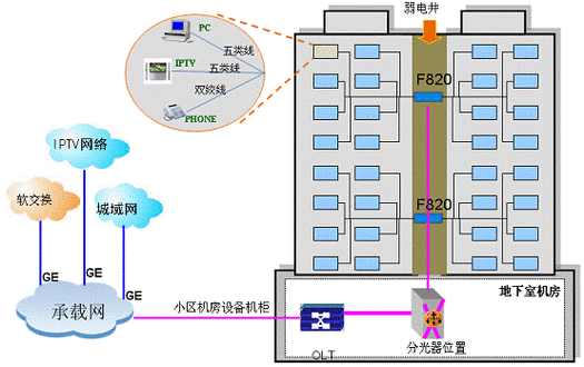 fttb设备主干配线怎么分（fttb组网）-第3张图片-安保之家