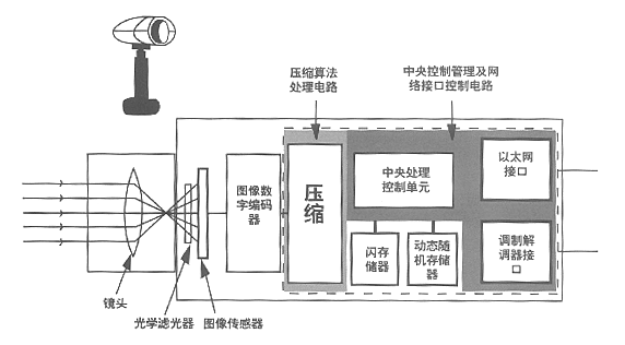 摄像机是怎么拍照原理（摄像机录像是什么原理）-第3张图片-安保之家