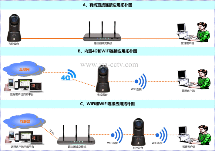 4G监控头怎么调（4g版监控摄像头怎么设置）-第3张图片-安保之家