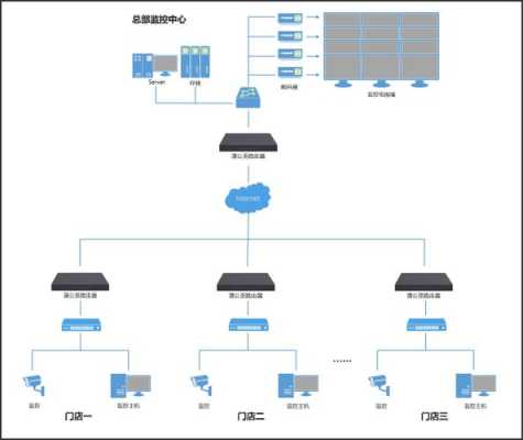 不同分店怎么配置内网，多个地方监控怎么在总部看回放-第3张图片-安保之家