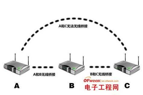 路由器信号中继的方法，无线网桥中继怎么连接路由器-第3张图片-安保之家