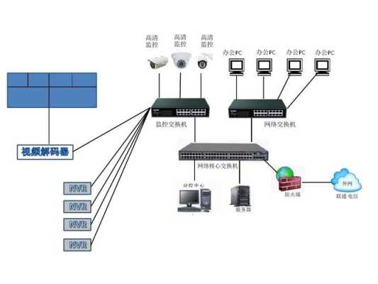 监控系统怎么画拓扑图（300路监控如何组网）-第2张图片-安保之家