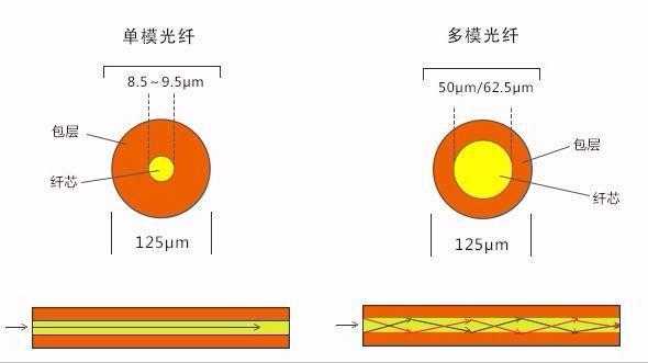 光纤单模和多模怎么分辨（光纤单模和多模怎么分辨的）-第3张图片-安保之家