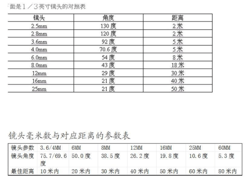 监控头毫米数怎么选（监控头毫米区别）-第1张图片-安保之家