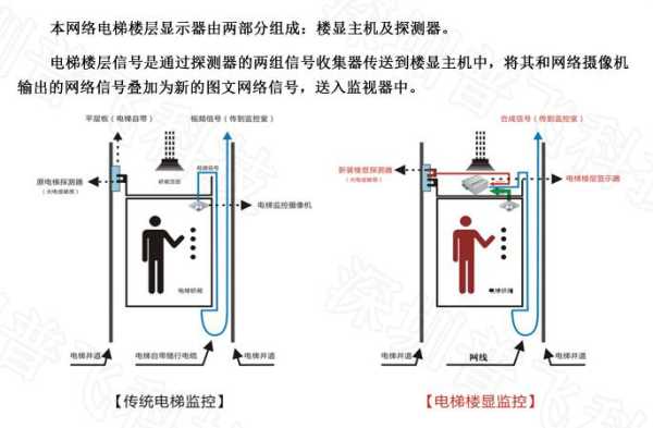 通力电梯楼层显示设置，电梯监控怎么能显示楼层信息-第2张图片-安保之家