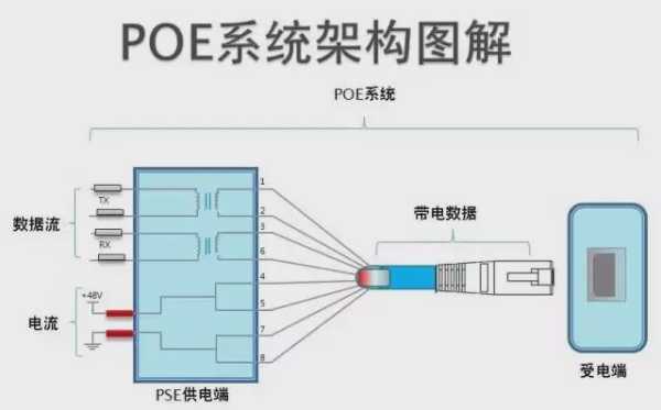 网络摄像机怎么poe供电（网络摄像机poe供电是什么意思）-第2张图片-安保之家