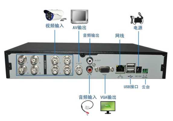 如何安装闭路监控，闭路录像机怎么接闭路监控-第3张图片-安保之家