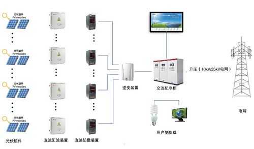 光伏逆变器是怎么安装的，电站的监控系统怎么连接的啊-第1张图片-安保之家