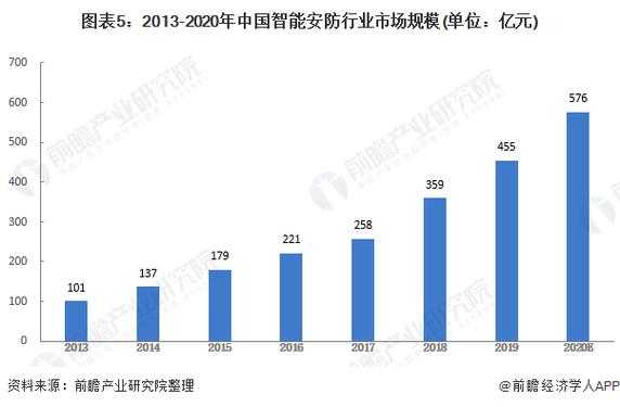 安防弱电行业现状，安防产品市场怎么样啊-第1张图片-安保之家