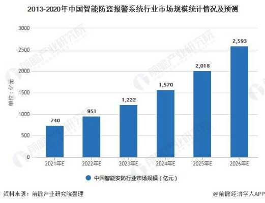 安防弱电行业现状，安防产品市场怎么样啊-第3张图片-安保之家