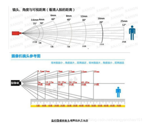 怎么选着ccd靶面尺寸（怎么选着ccd靶面尺寸的镜片）-第2张图片-安保之家