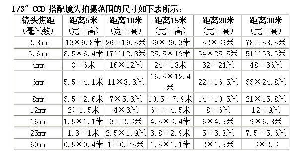 怎么选着ccd靶面尺寸（怎么选着ccd靶面尺寸的镜片）-第3张图片-安保之家