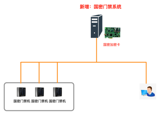 楼宇门禁密码设置修改方法，机房门禁怎么改密码的-第2张图片-安保之家