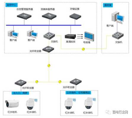 监控视频上墙预案怎么设置（200个探头的监控方案）-第3张图片-安保之家