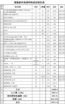 监控设计费用怎么收费（装8个监控，每层1个，共八层楼，中间用光纤，人工费大概多少钱。施工难度中等，属于后加的）-第2张图片-安保之家