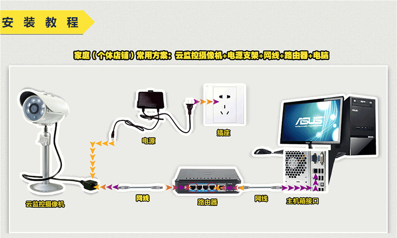 无网摄像头怎么安装，无网监控怎么做远程监控-第2张图片-安保之家